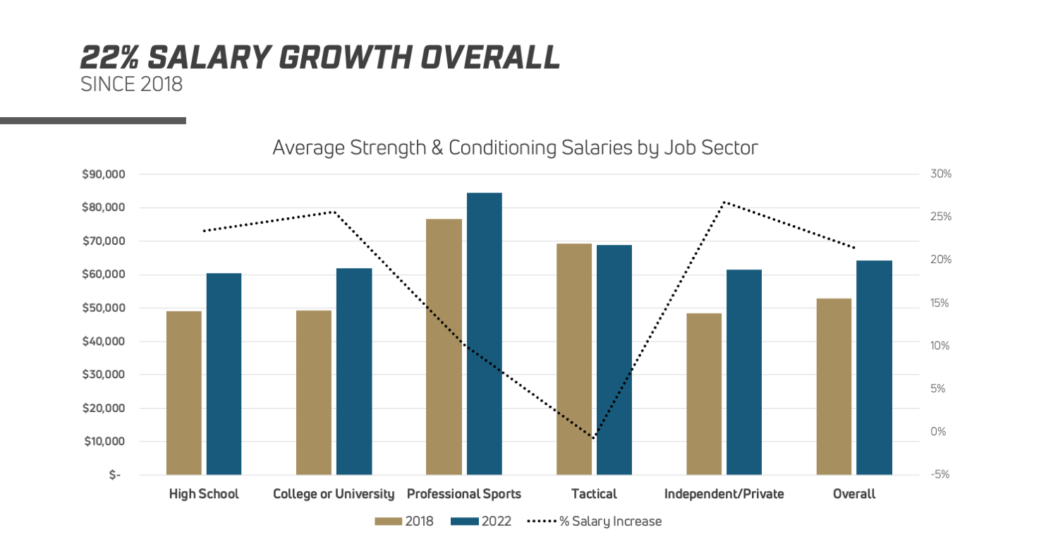 Strength and Conditioning Coach Salary Survey - NSCA